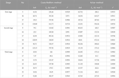 Analysis on the thermal decomposition kinetics and storage period of biomass-based lycorine galanthamine